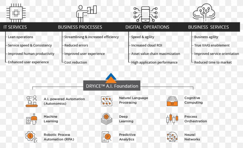 Robotic Process Automation Orchestration Cognitive Computing Technology, PNG, 900x547px, Robotic Process Automation, Analytics, Area, Automation, Blue Prism Download Free