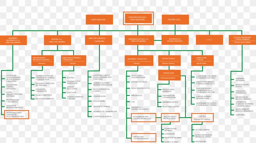 Organizational Chart Organizational Structure Industry Empresa, PNG, 3883x2173px, Organization, Area, Brand, Business, Businessperson Download Free