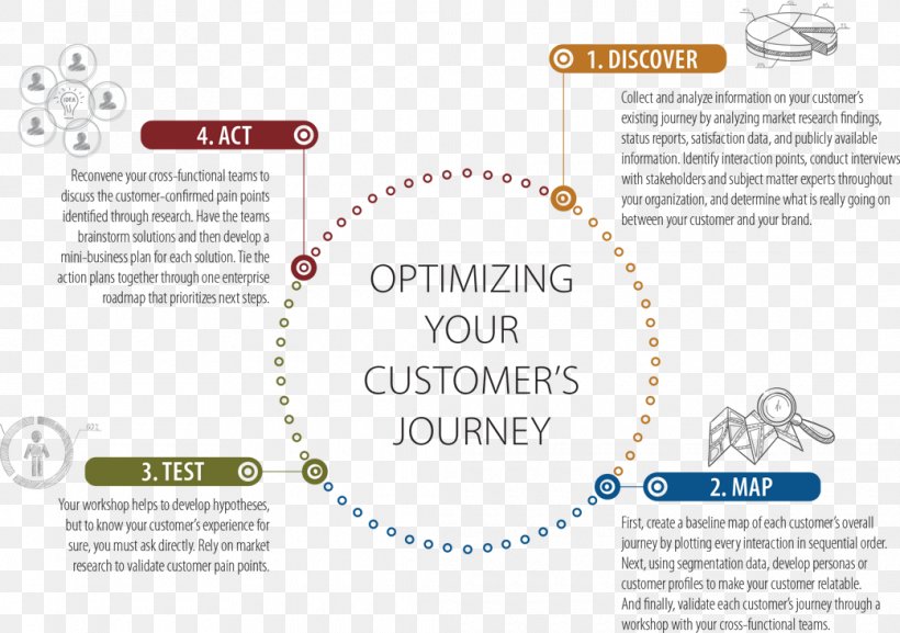 Customer Experience Customer Satisfaction Customer Delight Chart, PNG, 1040x732px, Customer Experience, Brand, Brochure, Business, Chart Download Free