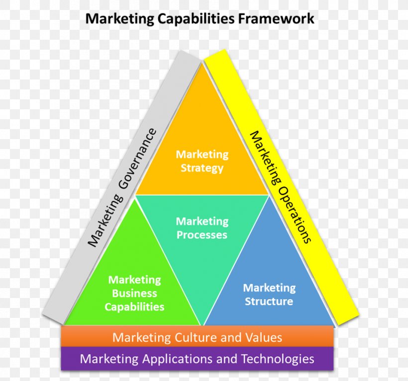 Digital Marketing Capability Management In Business Strategy, PNG, 954x893px, Marketing, Area, Brand, Business, Capability Management In Business Download Free