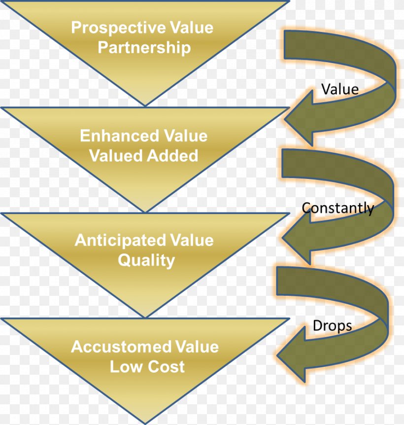 Customer Value Proposition Business Marketing, PNG, 910x957px, Value Proposition, Area, Brand, Business, Business Idea Download Free