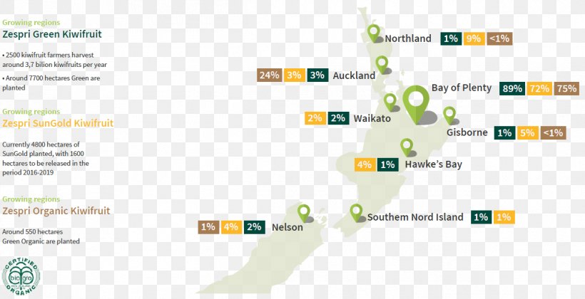 Kiwifruit Industry In New Zealand Fruit Tree Actinidia Deliciosa, PNG, 1211x621px, Kiwifruit, Actinidia Deliciosa, Area, Brand, Diagram Download Free