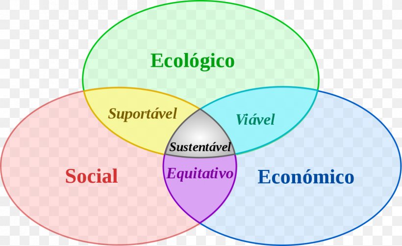 Sustainable Development Economic Development Sustainability Natural Environment Social Ecology, PNG, 1200x734px, Sustainable Development, Area, Basic Needs, Brand, Communication Download Free