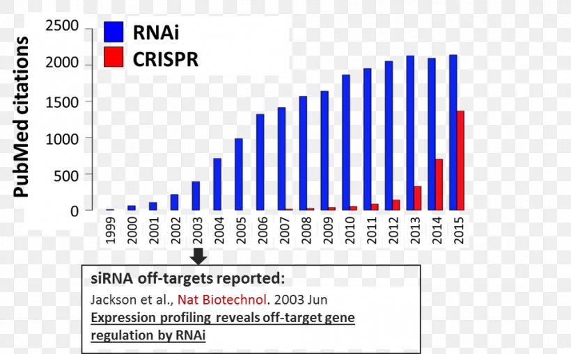 CRISPR RNA Interference Small Interfering RNA Transcription Activator-like Effector Nuclease Gene Knockdown, PNG, 963x598px, Crispr, Blue, Brand, Citation, Crispr Interference Download Free