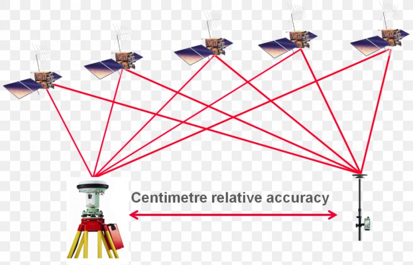 GPS Navigation Systems Differential GPS Global Positioning System Real Time Kinematic Surveyor, PNG, 1030x663px, Gps Navigation Systems, Accuracy And Precision, Assisted Gps, Base Station, Diagram Download Free