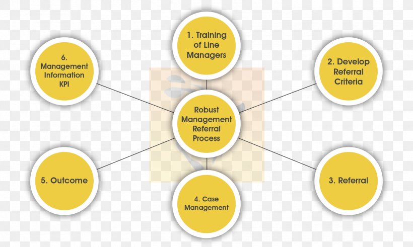 Financial Management Organization Business Operations Management, PNG, 1500x900px, Management, Area, Brand, Business, Business Process Download Free