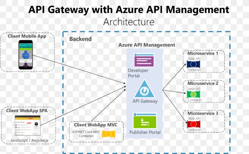 Microservices Application Programming Interface API Management Representational State Transfer Web API, PNG, 1274x789px, Microservices, Api Management, Application Programming Interface, Area, Brand Download Free