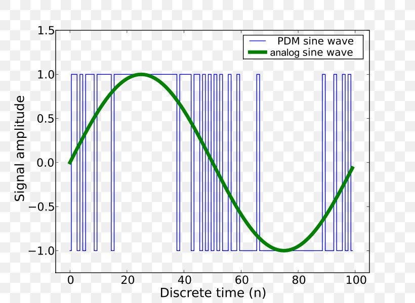 Pulse-density Modulation Pulse-width Modulation Pulse-code Modulation, PNG, 800x600px, Pulsedensity Modulation, Analog Signal, Area, Blue, Clock Signal Download Free