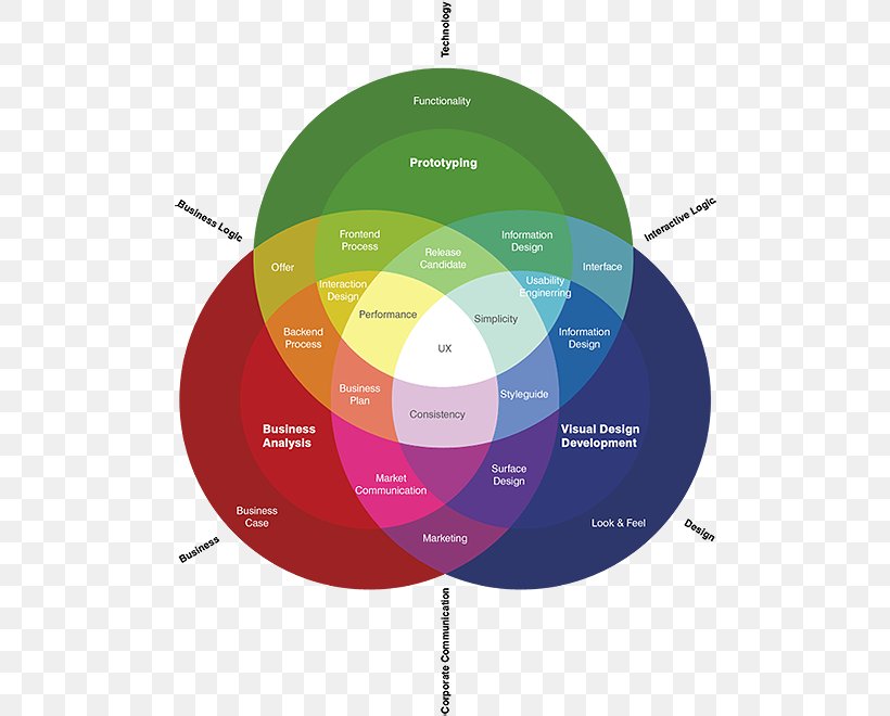 User Experience Experience Design Information Architecture, PNG, 500x660px, User Experience, Brand, Communication, Communication Design, Diagram Download Free