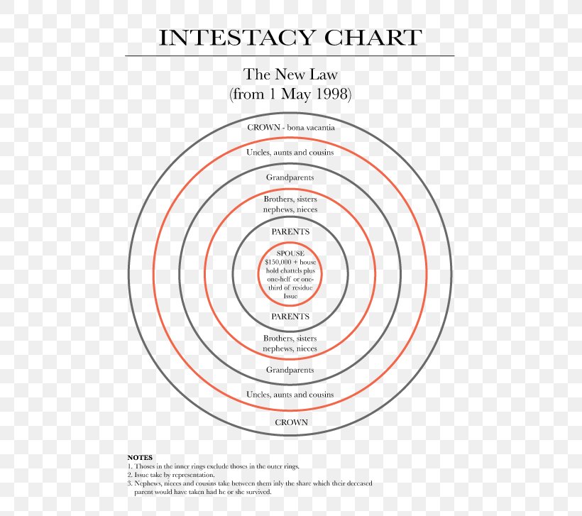 Intestacy Queensland Will And Testament Law Estate, PNG, 539x727px, Intestacy, Apportionment, Area, Brand, Diagram Download Free