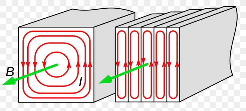 Transformer Eddy Current Magnetic Core Alternating Current Electric Current, PNG, 1280x578px, Transformer, Alternating Current, Area, Brand, Diagram Download Free