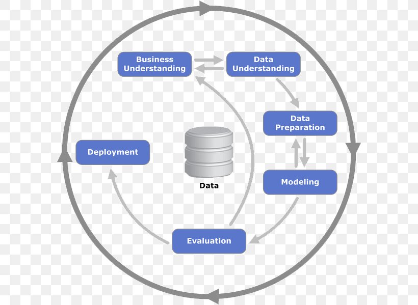 Cross-industry Standard Process For Data Mining Data Science Analytics, PNG, 598x599px, Data Mining, Analytics, Area, Brand, Communication Download Free