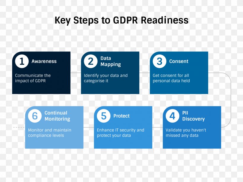 General Data Protection Regulation Information Privacy Privacy Impact Assessment Data Flow Diagram, PNG, 1600x1200px, General Data Protection Regulation, Brand, Business, Communication, Data Download Free