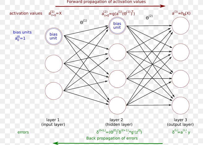 Artificial Neural Network Deep Learning Convolutional Neural Network Backpropagation Feedforward Neural Network, PNG, 742x587px, Artificial Neural Network, Algorithm, Anomaly Detection, Area, Artificial Intelligence Download Free