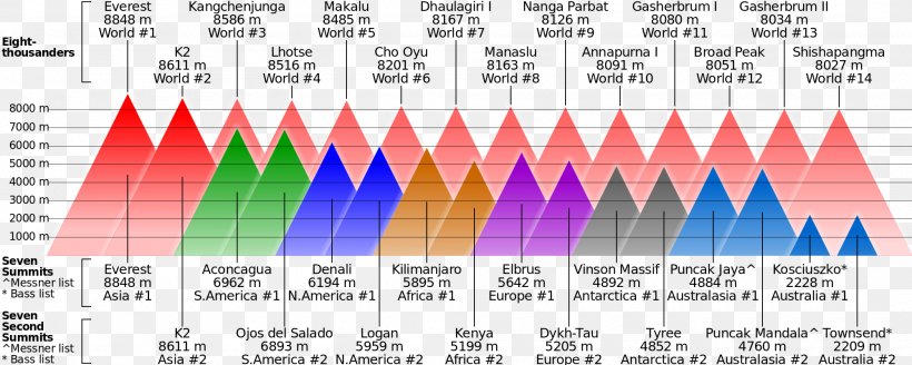 Eight-thousander K2 Mount Everest Seven Summits Mountain, PNG, 2000x801px, Eightthousander, Continent, Denali, Diagram, Fold Mountains Download Free