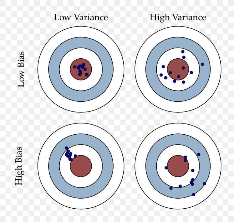 Fundamentals Of Machine Learning For Predictive Data Analytics: Algorithms, Worked Examples, And Case Studies Bias–variance Tradeoff Regularization Training, Test, And Validation Sets, PNG, 835x795px, Watercolor, Cartoon, Flower, Frame, Heart Download Free