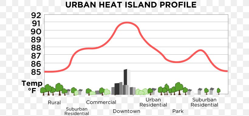 Urban Heat Island Urban Area Vegetation Rural Area, PNG, 687x382px, Urban Heat Island, Air Pollution, Area, Brand, Climate Change Mitigation Download Free
