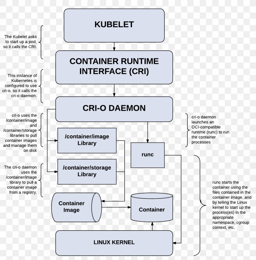 Kubernetes Docker OpenShift Computer Cluster Runtime System, PNG, 1224x1243px, Kubernetes, Area, Brand, Communication, Computer Cluster Download Free