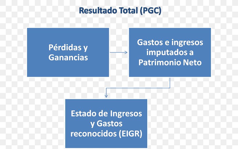 Income Statement Concept Map Empresa, PNG, 640x513px, Income, Area, Audit, Brand, Capital Gain Download Free