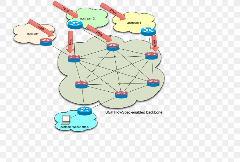 Network Layer Reachability Information Border Gateway Protocol DDoS Mitigation Computer Network, PNG, 2887x1957px, Border Gateway Protocol, Area, Computer Network, Ddos Mitigation, Denialofservice Attack Download Free