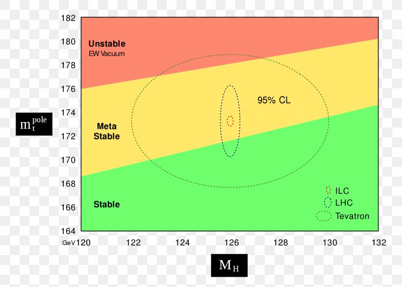 Particle Physics The God Particle Higgs Boson False Vacuum, PNG, 2000x1429px, Particle Physics, Area, Boson, Brand, Diagram Download Free