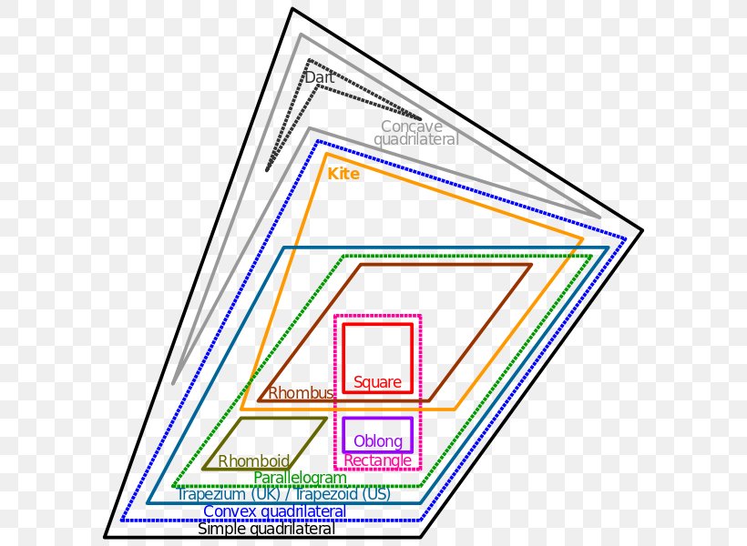 Euler Diagram Quadrilateral Venn Diagram Polygon Mathematics, PNG, 600x600px, Euler Diagram, Area, Brand, Diagram, Geometry Download Free