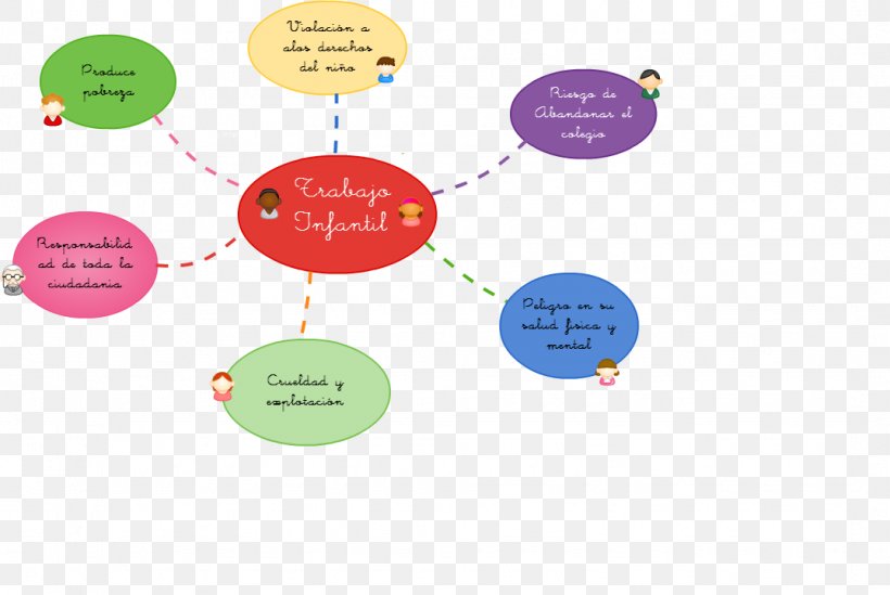 Child Labour Concept Map Labor, PNG, 1075x720px, Child Labour, Brand, Child, Childhood, Cognition Download Free