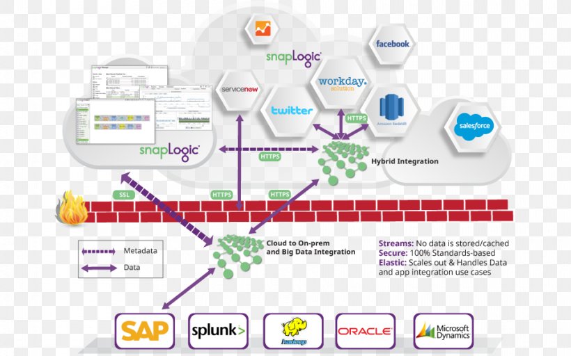 Cloud Computing Security Enterprise Information Security Architecture Enterprise Information Security Architecture SnapLogic, PNG, 960x600px, Cloud Computing Security, Amazon Web Services, Applications Architecture, Architecture, Area Download Free