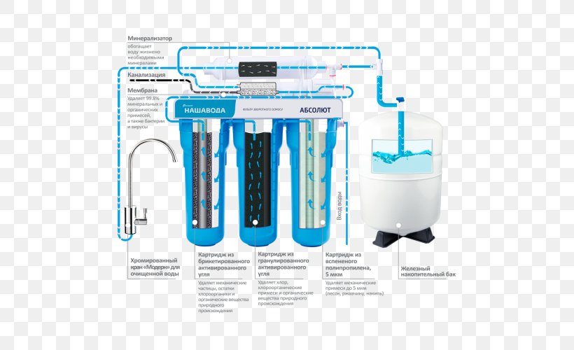 Water Filter Reverse Osmosis Membrane, PNG, 500x500px, Water Filter, Brand, Chemistry, Drinking Water, Filmtec Corporation Download Free