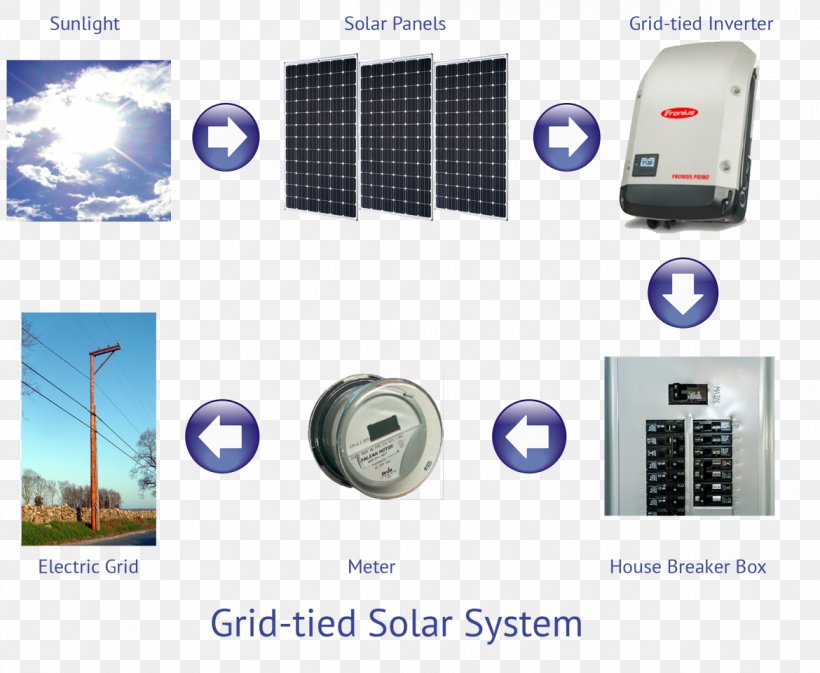 Grid-tied Electrical System Photovoltaic System Solar Power Stand-alone Power System, PNG, 1170x961px, System, Brand, Electric Power, Electric Power System, Electrical Energy Download Free