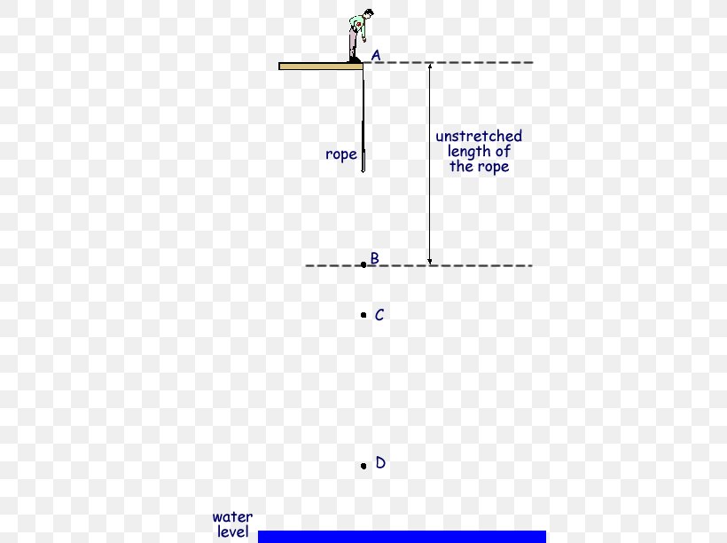 Bungee Jumping Kinetic Energy Physics, PNG, 413x612px, Bungee Jumping, Area, Diagram, Energy, Experiment Download Free