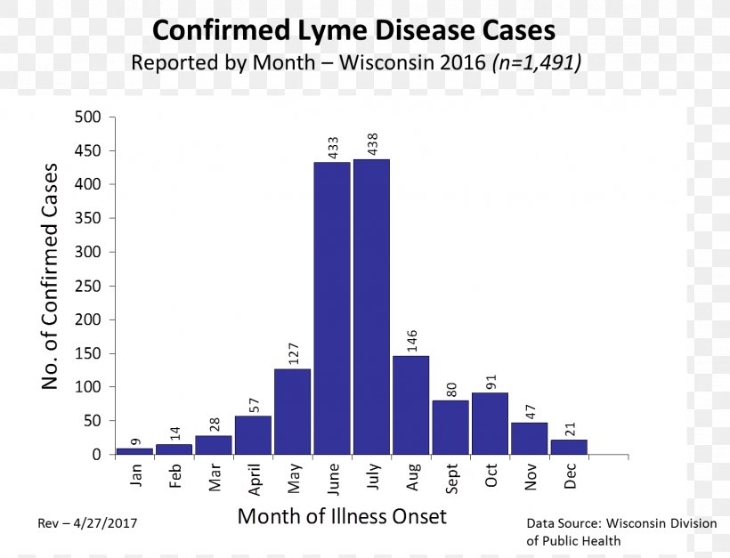 Chronic Lyme Disease Tick-borne Disease, PNG, 1442x1104px, Lyme Disease, Analytics, Area, Biologist, Biology Download Free