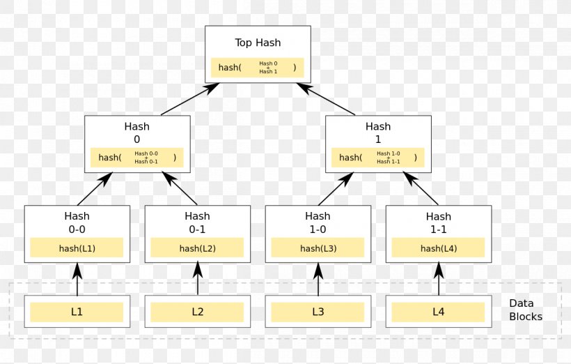 Merkle Tree Hash Function Blockchain Data Structure Png 10x764px Merkle Tree Abstract Syntax Tree Area Block