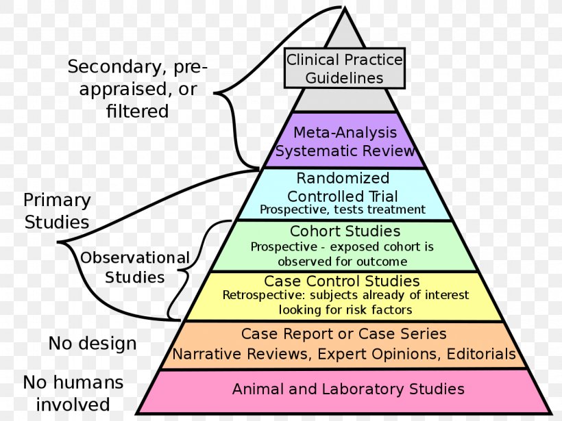 Evidence-based Practice Evidence-based Medicine Research Design, PNG, 1280x960px, Evidencebased Practice, Area, Clinical Research, Clinical Study Design, Clinical Trial Download Free