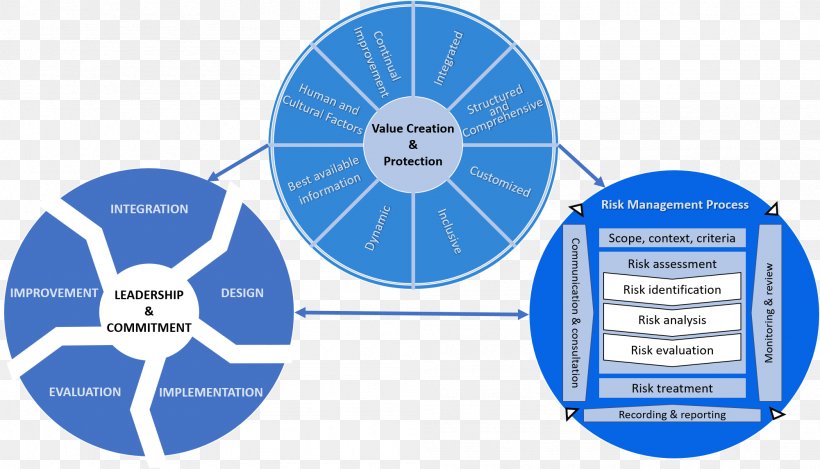 ISO 31000 Risk Management International Organization For Standardization, PNG, 2001x1146px, Iso 31000, Afacere, Brand, Business, Communication Download Free