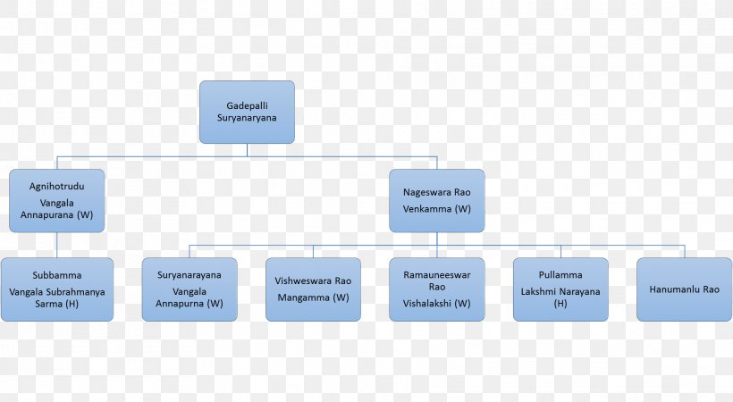 Satavahana Dynasty Family Tree Gadepalli Kakatiya Dynasty, PNG, 1973x1084px, Satavahana Dynasty, Brand, Chola Dynasty, Cousin, Diagram Download Free