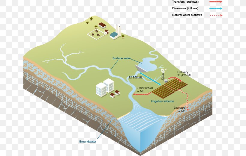 Water Table Water Resources Groundwater Yarragadee Aquifer, PNG, 666x521px, Water Table, Aquifer, Desalination, Groundwater, Groundwaterdependent Ecosystems Download Free