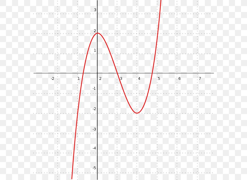 Diagram .by Wikimedia Commons, PNG, 600x600px, Diagram, Area, Cartesian Coordinate System, Cause, Plot Download Free