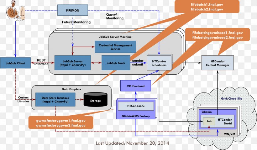 Redmine Computer Software Wiki Software Architecture Computer Network, PNG, 1442x845px, Redmine, Architecture, Area, Cloud Computing, Computer Download Free