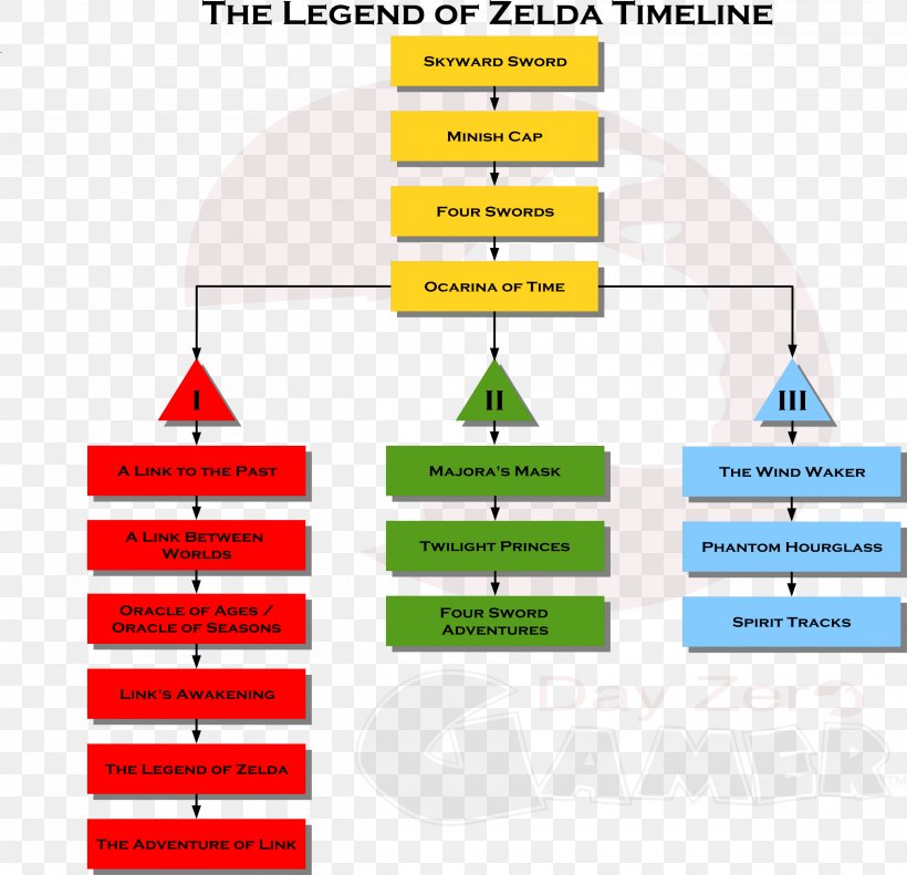 The Legend Of Zelda: A Link Between Worlds The Legend Of Zelda: Hyrule Historia Video Game Timeline, PNG, 2512x2426px, Link, Area, Brand, Characters Of The Legend Of Zelda, Chronology Download Free