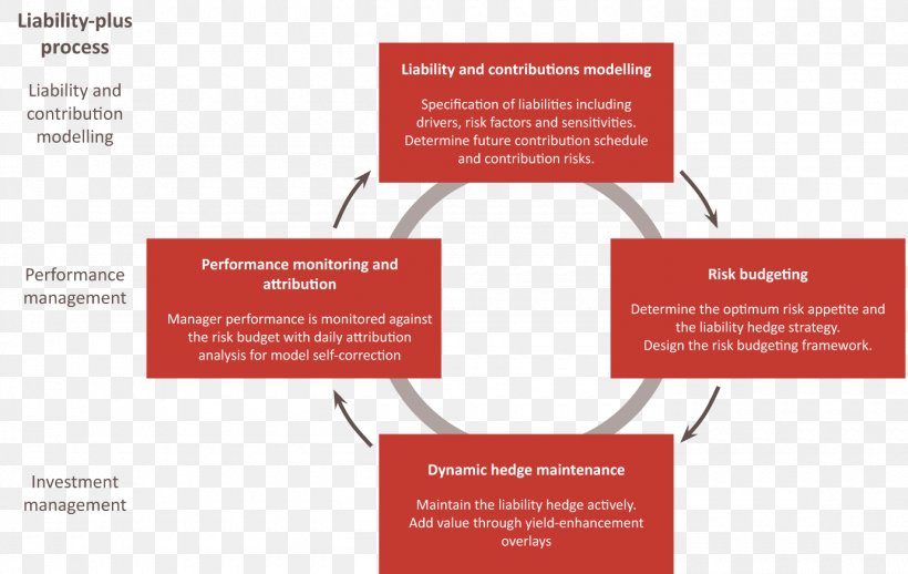 Investment Management Finance Liability-driven Investment Strategy Business, PNG, 1380x873px, Investment Management, Brand, Brochure, Budget, Business Download Free