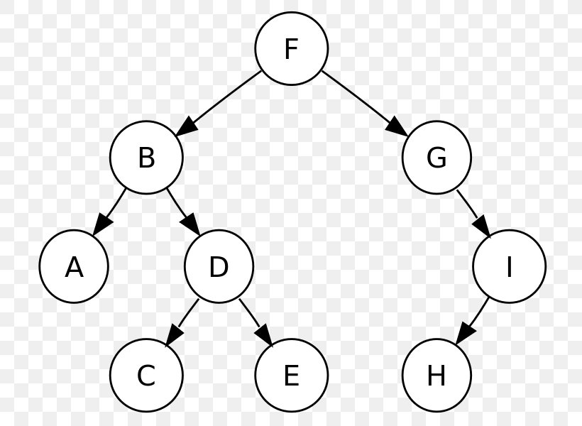 Tree Traversal Binary Search Tree Binary Tree, PNG, 754x600px, Tree Traversal, Algorithm, Area, Binary Search Algorithm, Binary Search Tree Download Free