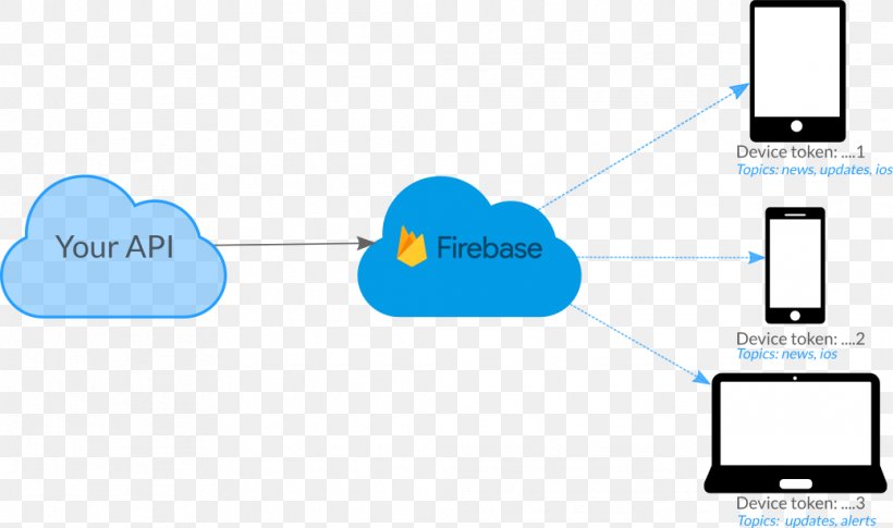 Firebase Cloud Messaging User AngularJS Google Cloud Messaging, PNG, 1039x615px, Firebase, Angularjs, Area, Brand, Cloud Computing Download Free