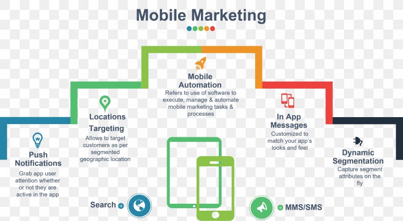 Mobile Marketing Mobile Phones Mobile Advertising Conversion Marketing, PNG, 3461x1898px, Mobile Marketing, Advertising, Area, Brand, Business Download Free