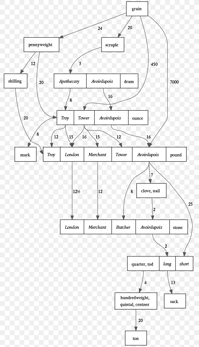 Imperial Units English Units Metric System Unit Of Measurement Conversion Of Units, PNG, 800x1429px, Imperial Units, Ancient Roman Units Of Measurement, Area, Artwork, Black And White Download Free