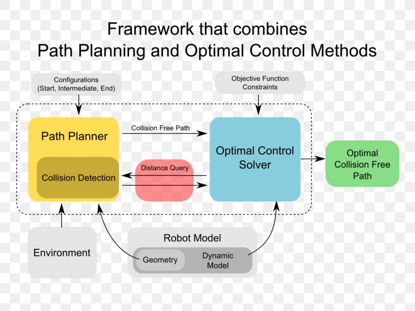 Robotics: Modelling, Planning And Control Modelling And Control Robot Control, PNG, 1280x960px, Robotics, Area, Brand, Communication, Diagram Download Free