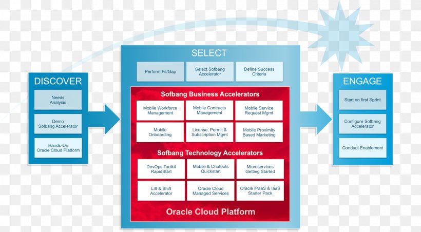 Oracle Cloud Platform Cloud Computing Oracle Corporation Platform As A Service, PNG, 1680x928px, Oracle Cloud, Amazon Web Services, Area, Brand, Cloud Computing Download Free