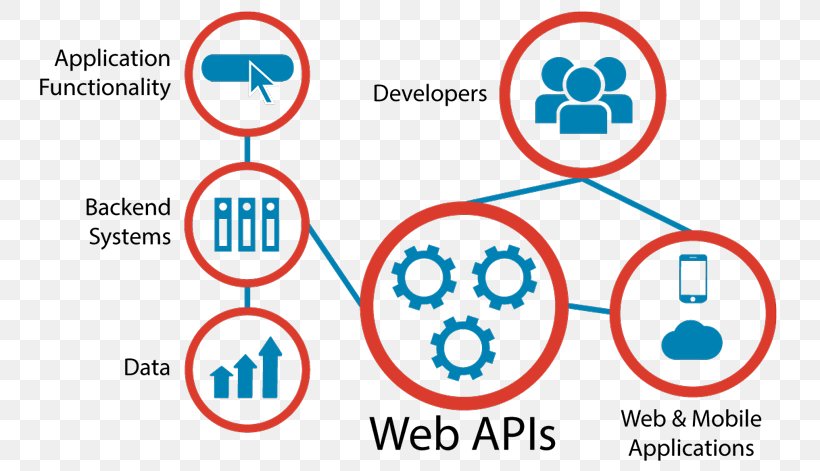 Application Programming Interface Representational State Transfer Web API API Management, PNG, 768x471px, Application Programming Interface, Api Management, Area, Blue, Brand Download Free