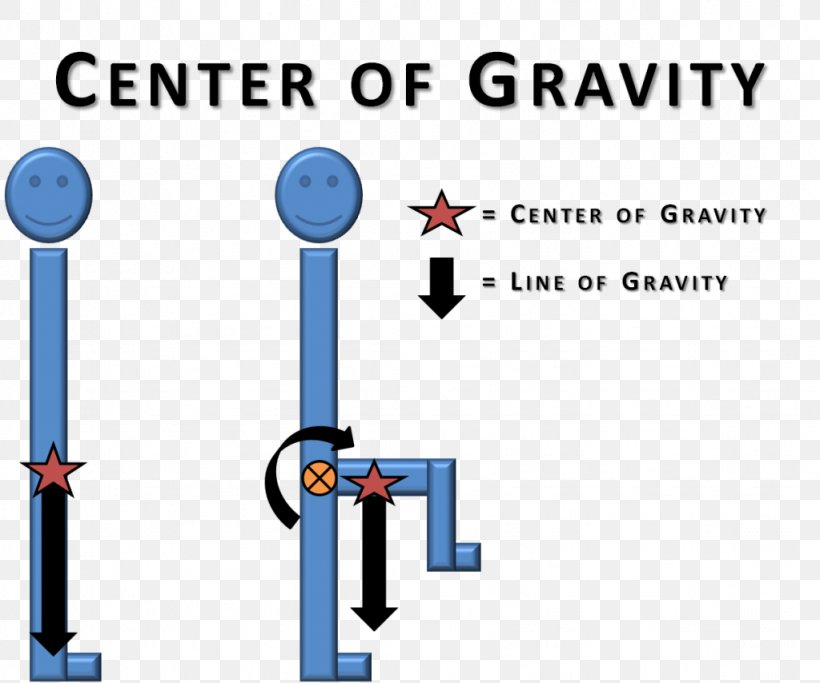 Gravitation Centers Of Gravity In Non-uniform Fields Center Of Mass Force Physics, PNG, 1024x854px, Gravitation, Area, Center Of Mass, Center Of Pressure, Diagram Download Free