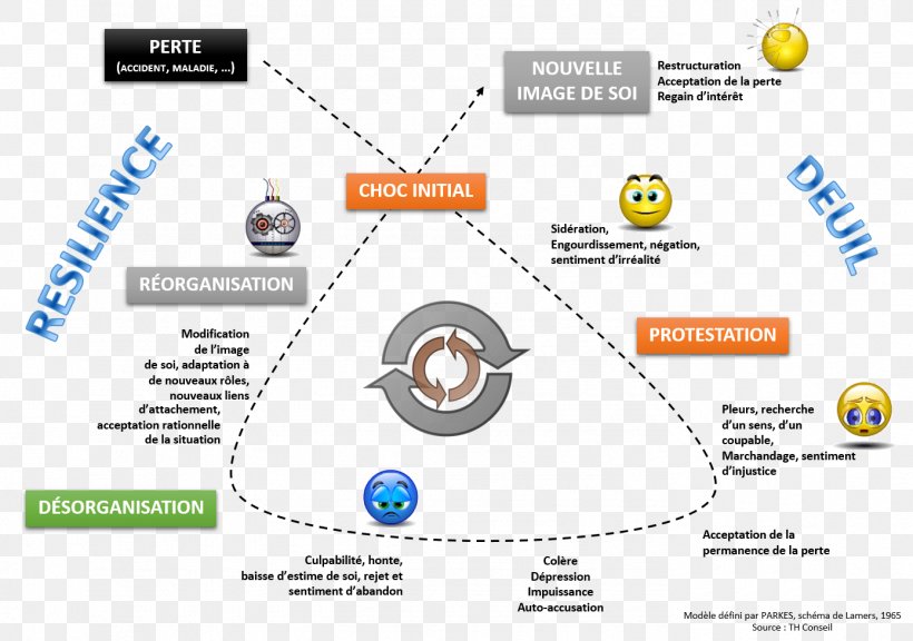 Travail De Deuil Mourning And Melancholia Psychological Resilience Psychology, PNG, 1389x977px, Mourning, Area, Boris Cyrulnik, Brand, Computer Icon Download Free